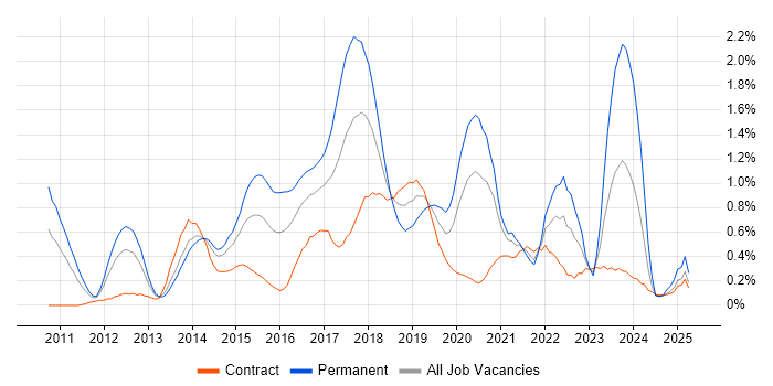 Job vacancy trend for NoSQL in Wiltshire Job vacancy trend for NoSQL in Wiltshire