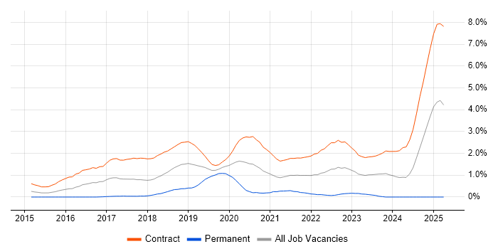 Job vacancy trend for NsoIT in Wiltshire