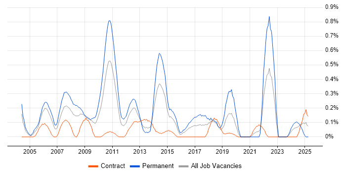 Job vacancy trend for Numerate Degree in Wiltshire