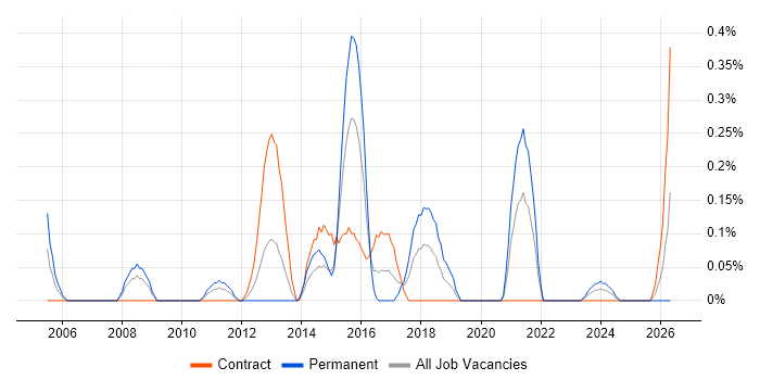 NVQ Level 3 job vacancy trend in Wiltshire