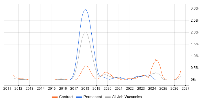 NX-OS job vacancy trend in Wiltshire