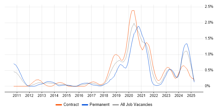 Job vacancy trend for OAuth in Wiltshire Job vacancy trend for OAuth in Wiltshire