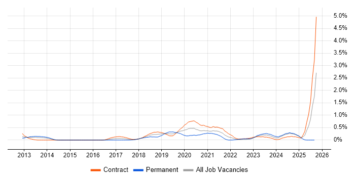 OAuth2 job vacancy trend in Wiltshire OAuth2 job vacancy trend in Wiltshire