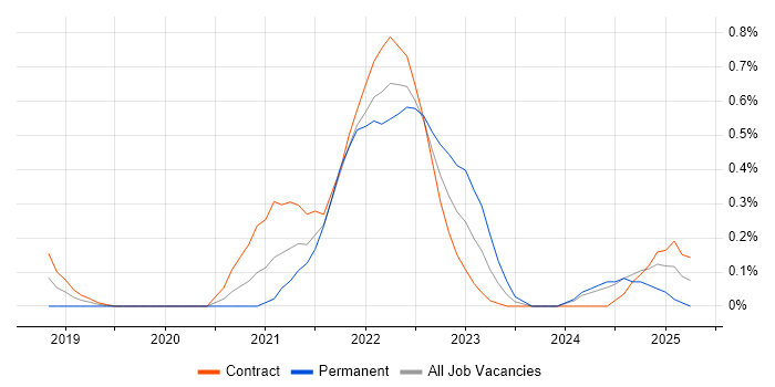 Job vacancy trend for Objectives and Key Results in Wiltshire
