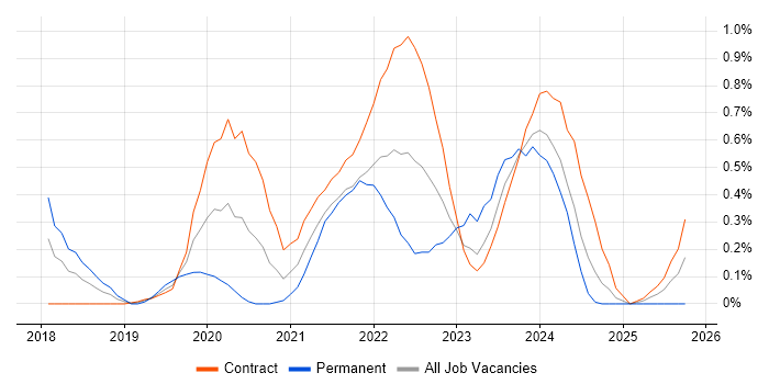 OCI job vacancy trend in Wiltshire