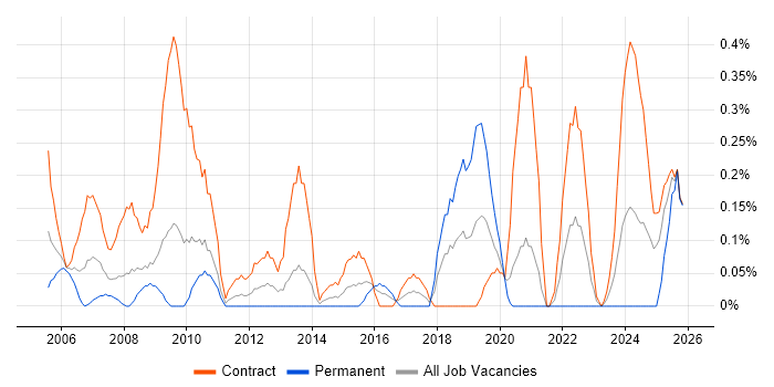 Office Automation job vacancy trend in Wiltshire