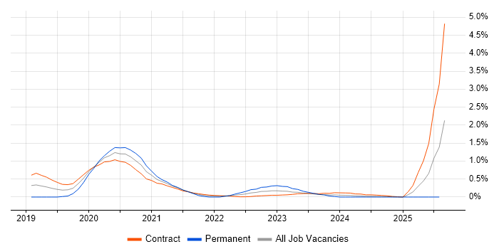 Job vacancy trend for Okta in Wiltshire