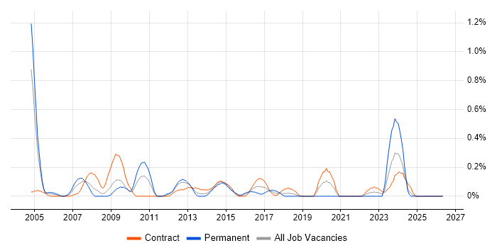 OLTP job vacancy trend in Wiltshire