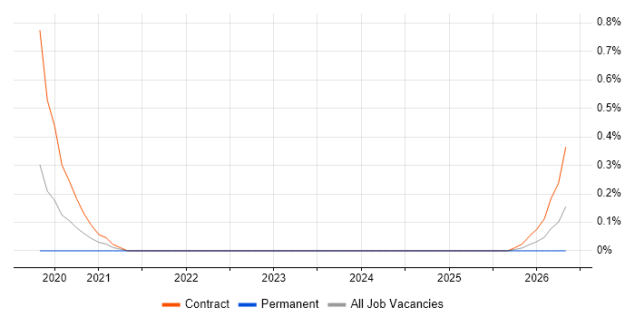 Onboarding Analyst job vacancy trend in Wiltshire