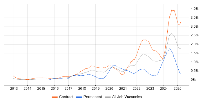 Job vacancy trend for Onboarding in Wiltshire Job vacancy trend for Onboarding in Wiltshire