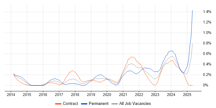 Job vacancy trend for OneDrive in Wiltshire Job vacancy trend for OneDrive in Wiltshire