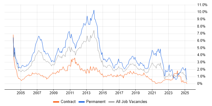 Job vacancy trend for OO in Wiltshire