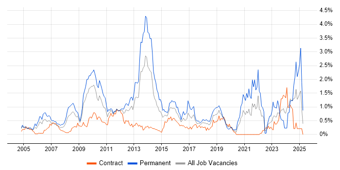 Job vacancy trend for OOP in Wiltshire