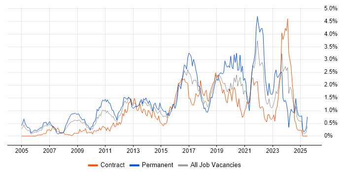 Job vacancy trend for Open Source in Wiltshire Job vacancy trend for Open Source in Wiltshire