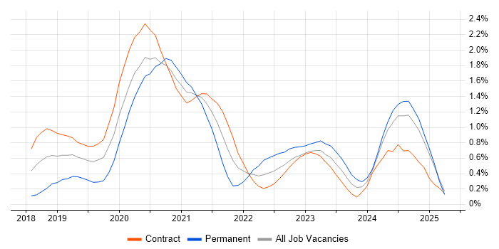 Job vacancy trend for OpenID in Wiltshire