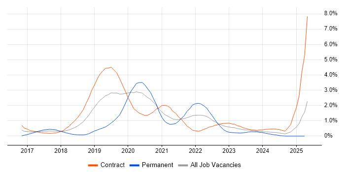 Job vacancy trend for OpenShift in Wiltshire Job vacancy trend for OpenShift in Wiltshire