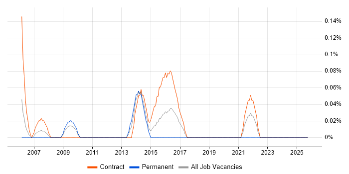 OpenText job vacancy trend in Wiltshire OpenText job vacancy trend in Wiltshire
