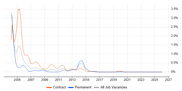 OpenView job vacancy trend in Wiltshire