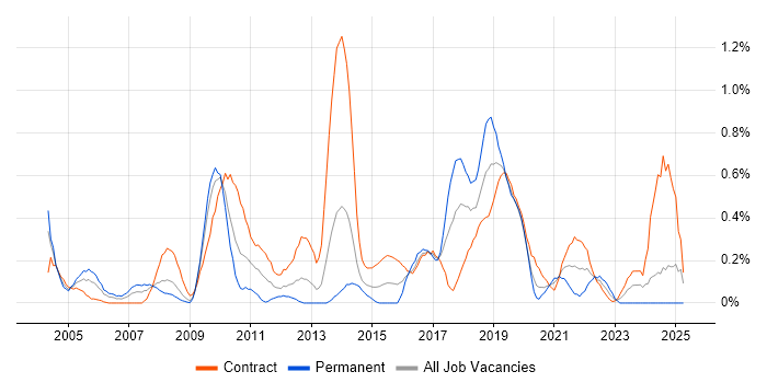 Job vacancy trend for Operational Acceptance Testing in Wiltshire Job vacancy trend for Operational Acceptance Testing in Wiltshire