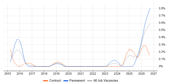 Operational Resilience job vacancy trend in Wiltshire