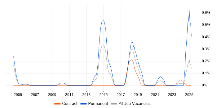 Job vacancy trend for Operational Security Manager in Wiltshire Job vacancy trend for Operational Security Manager in Wiltshire