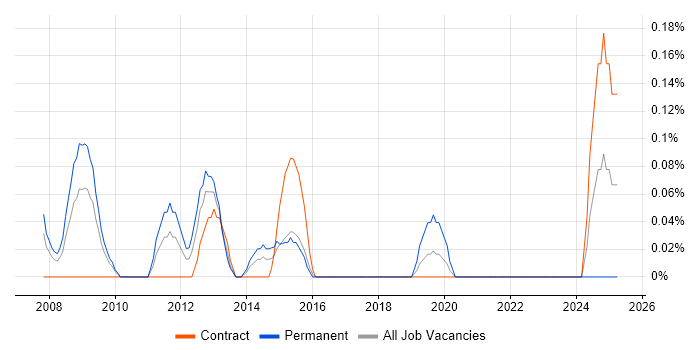 Job vacancy trend for Operational Stability in Wiltshire