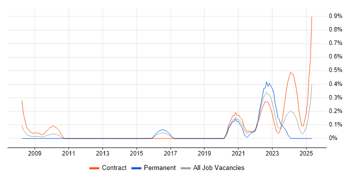 Job vacancy trend for Operational Technology in Wiltshire