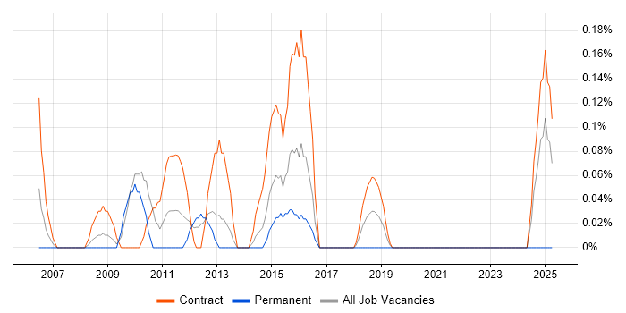 Job vacancy trend for Operations Consultant in Wiltshire Job vacancy trend for Operations Consultant in Wiltshire