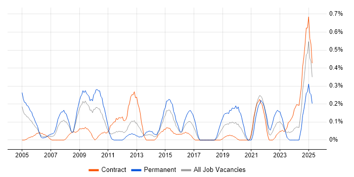 Job vacancy trend for Operations Management in Wiltshire Job vacancy trend for Operations Management in Wiltshire