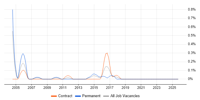 Operations Support Engineer job vacancy trend in Wiltshire