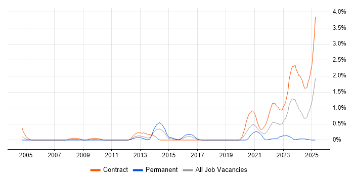 Job vacancy trend for OPNET in Wiltshire