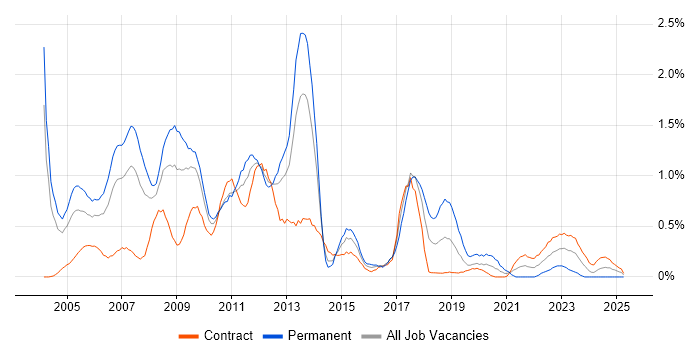 Job vacancy trend for Oracle Analyst in Wiltshire Job vacancy trend for Oracle Analyst in Wiltshire