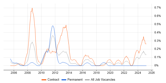 Job vacancy trend for Oracle Architect in Wiltshire