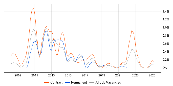 Job vacancy trend for Oracle BI Publisher in Wiltshire