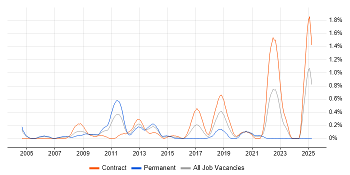 Job vacancy trend for Oracle Certification in Wiltshire Job vacancy trend for Oracle Certification in Wiltshire