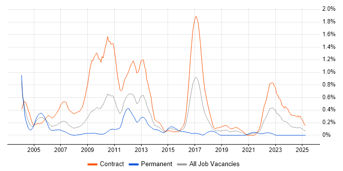 Job vacancy trend for Oracle Consultant in Wiltshire Job vacancy trend for Oracle Consultant in Wiltshire