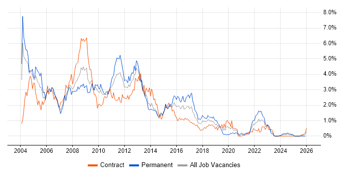 Oracle Database job vacancy trend in Wiltshire