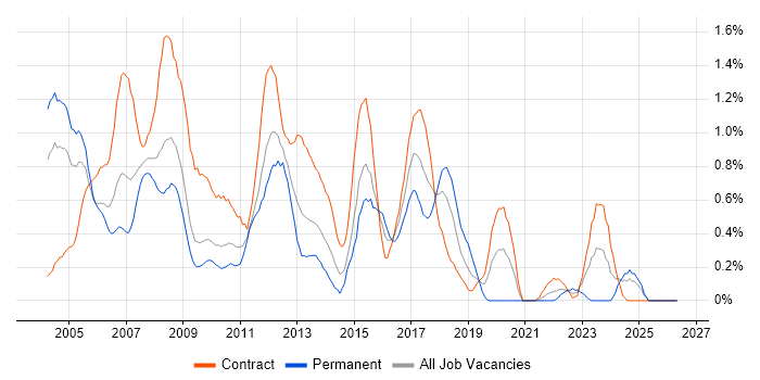 Oracle Developer job vacancy trend in Wiltshire