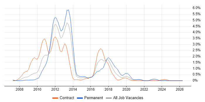 Oracle EBS R12 job vacancy trend in Wiltshire