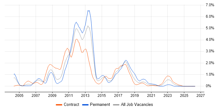 Oracle EBS job vacancy trend in Wiltshire