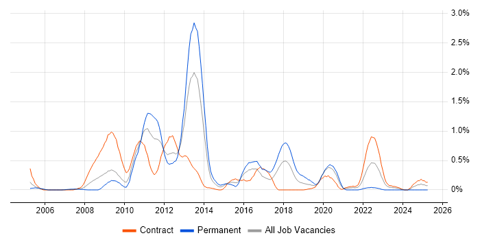 Job vacancy trend for Oracle ERP in Wiltshire