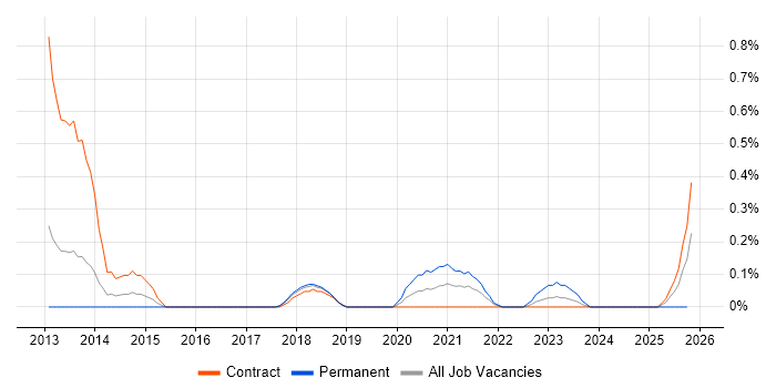 Oracle Exadata job vacancy trend in Wiltshire