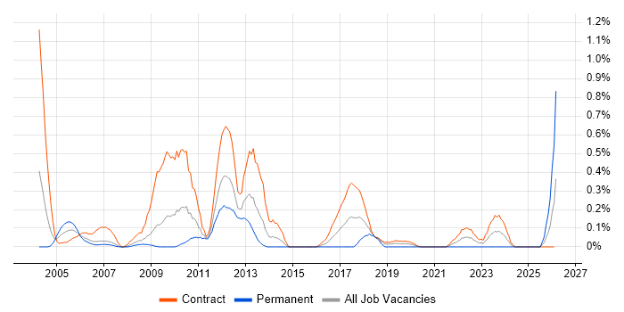 Oracle Functional Consultant job vacancy trend in Wiltshire