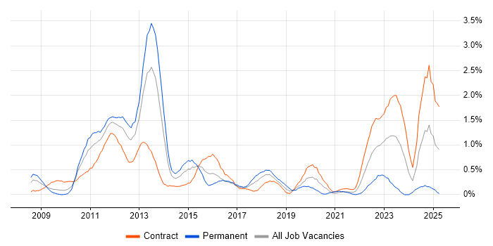 Job vacancy trend for Oracle Fusion in Wiltshire