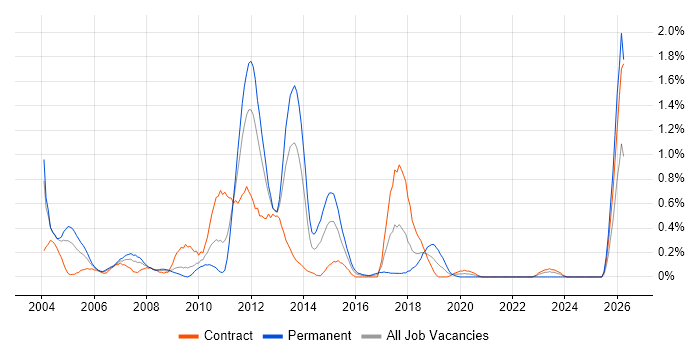 Oracle Payables job vacancy trend in Wiltshire