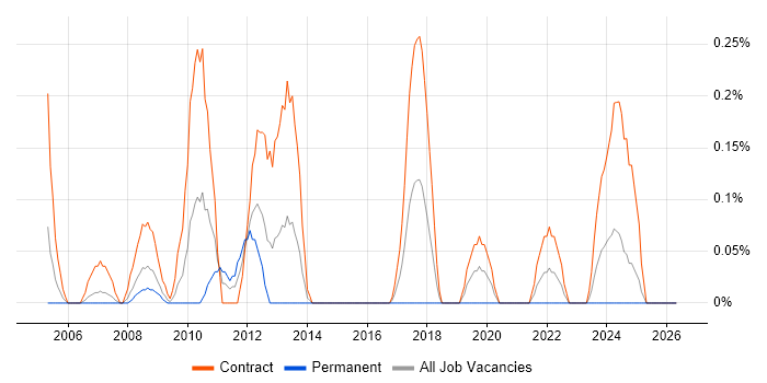 Oracle Payroll Consultant job vacancy trend in Wiltshire