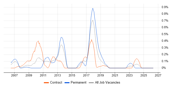 Oracle Payroll job vacancy trend in Wiltshire