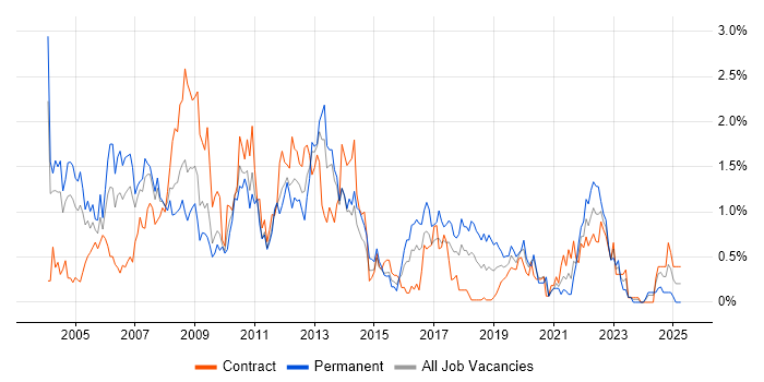 Job vacancy trend for Oracle Reports in Wiltshire Job vacancy trend for Oracle Reports in Wiltshire