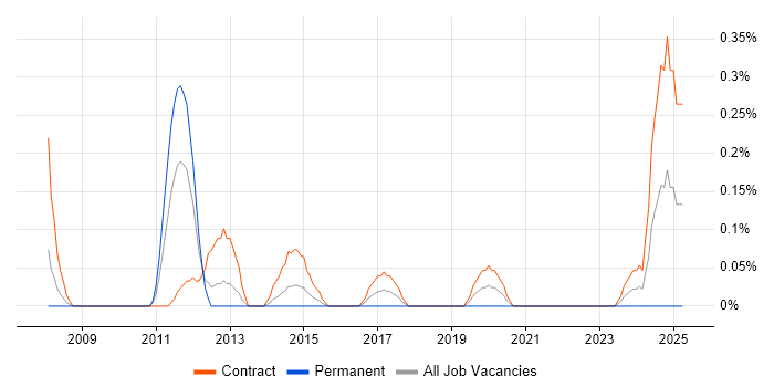 Job vacancy trend for Oracle Solutions Architect in Wiltshire