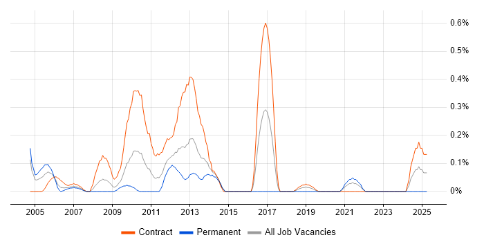 Job vacancy trend for Oracle Technical Consultant in Wiltshire